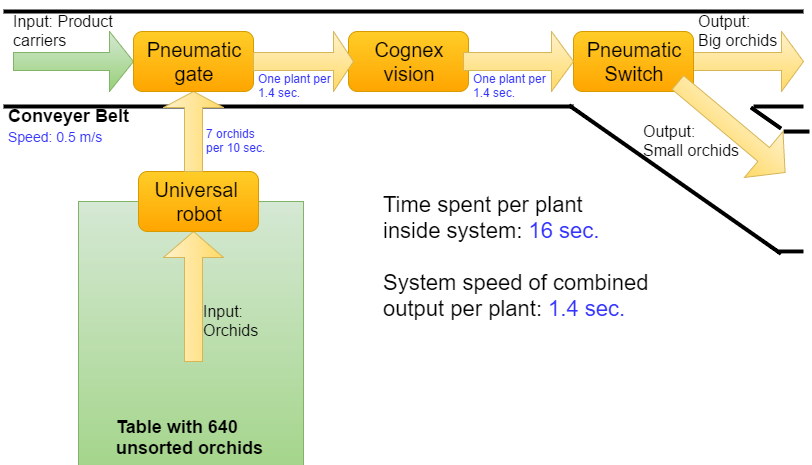 Copy of Orchid sorting system diagram with speeds